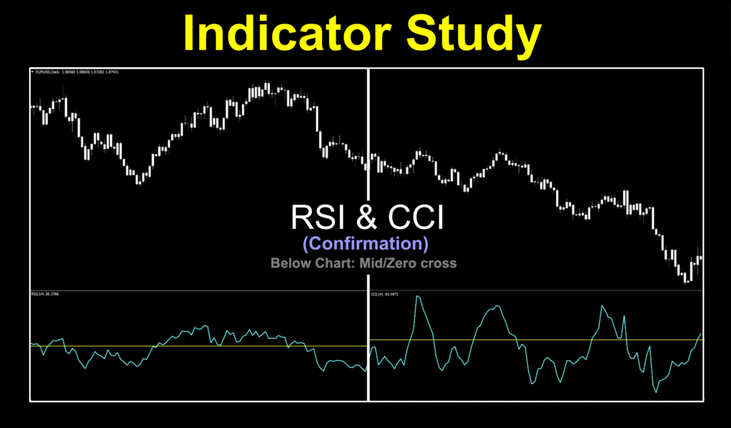 Image 1: RSI and CCI indicators used as mid-line or zero line crosses to see if they work in today's markets.